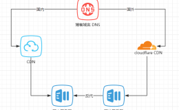 加强博客防护,防止被人恶意刷流量